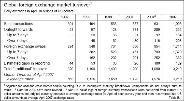 global exchange market
