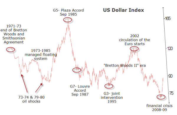 US Dollar Index