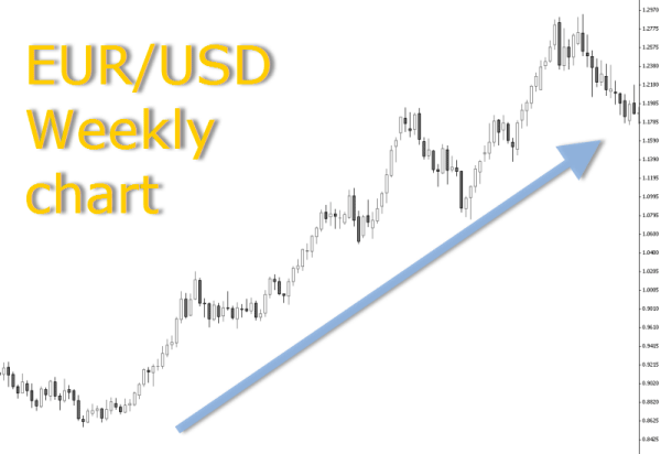 EUR/USD weekly chart