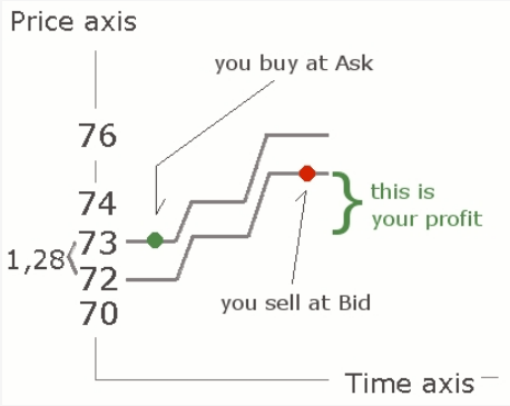 bid/ask