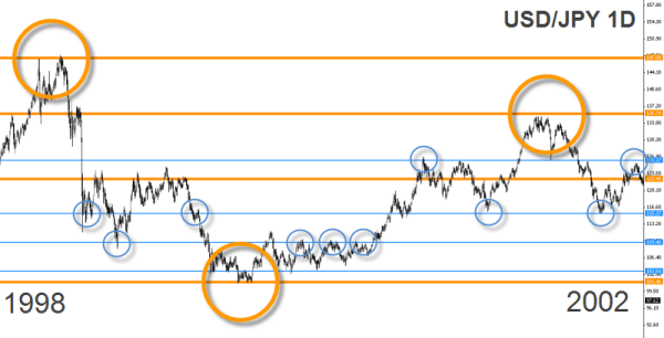 USD/JPY 1D