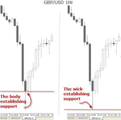 GBP/USD 1Hr