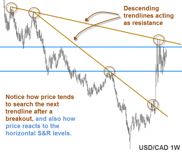 USD/CAD 1W