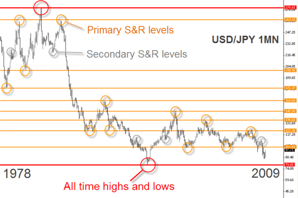 USD/JPY 1MN