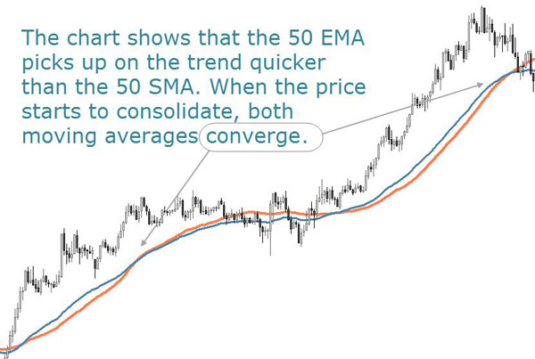 50 EMA