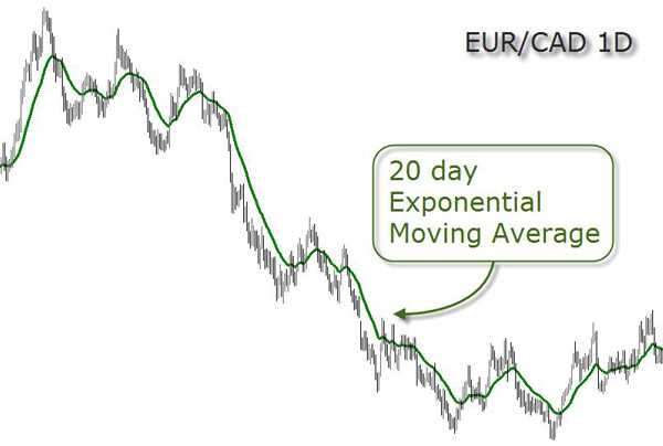 EUR/CAD