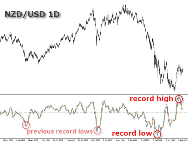 NZD/USD