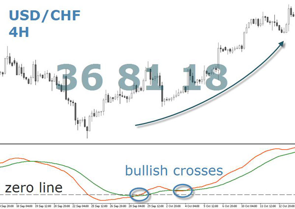 USD/CHF Zeroline