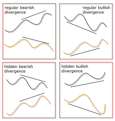 divergences