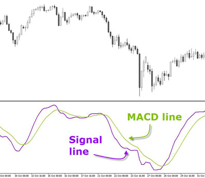 Macd Line