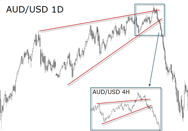AUD USD