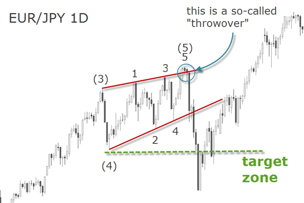 EUR JPY