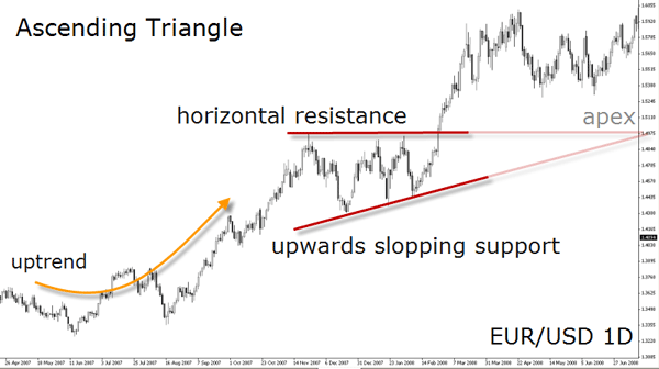 EUR USD