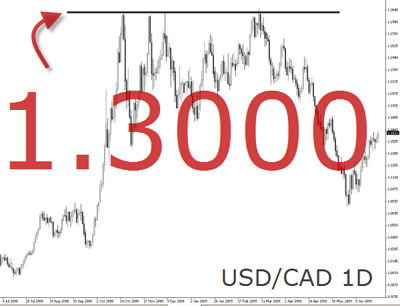 USD CAD