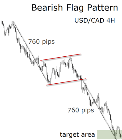USD CAD