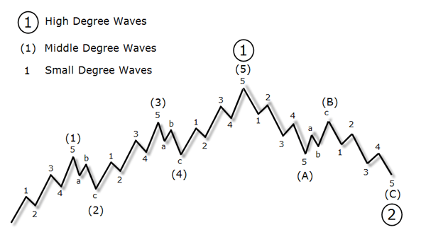 degrees graphic