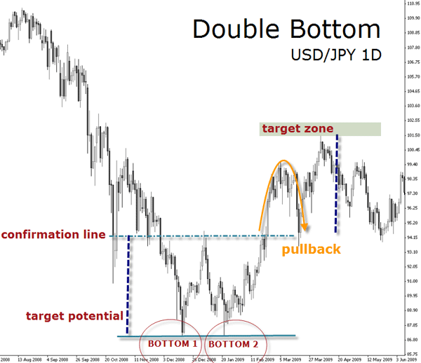 double bottom