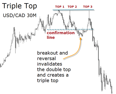 triple top