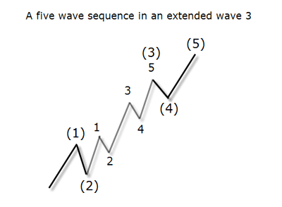 waves