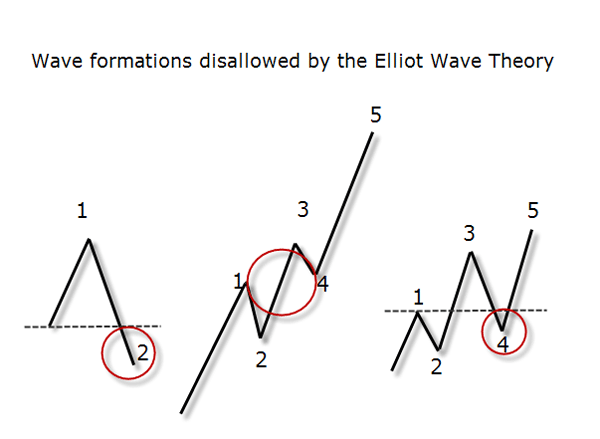waves elliot theory