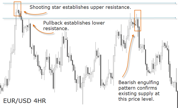 EUR USD 4h