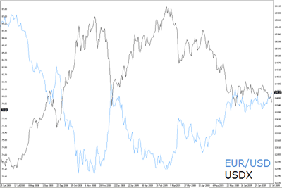 EUR USD