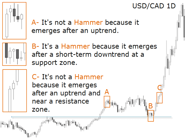 USD CAD 1d