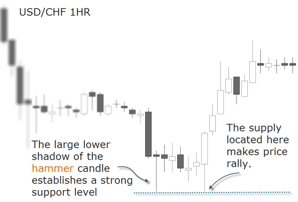 USD CHF