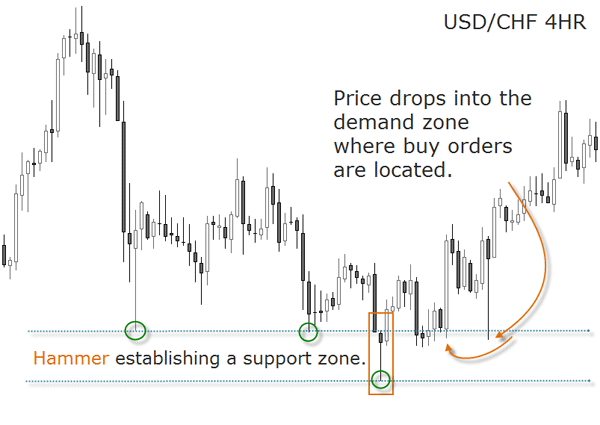 USD CHF 4h