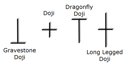 dojis types