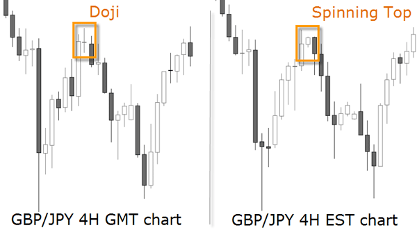 doji spinning top