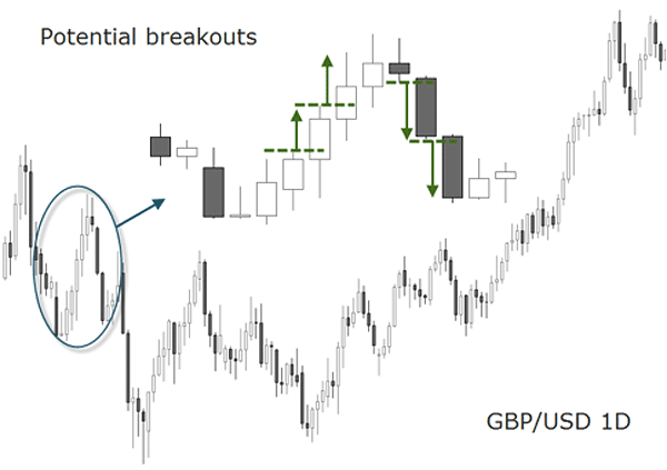 GBP USD 1d