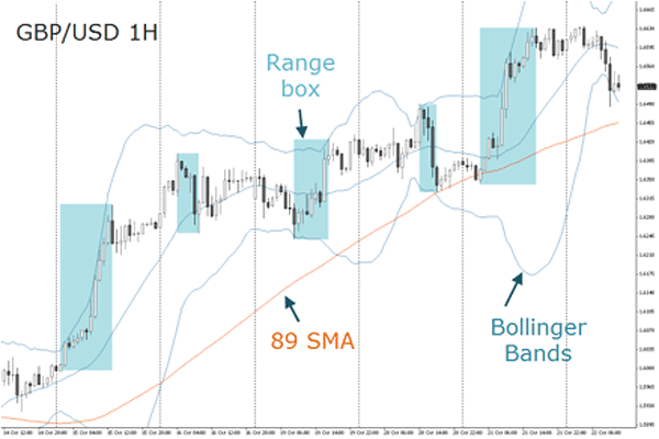 GBP USD 1h