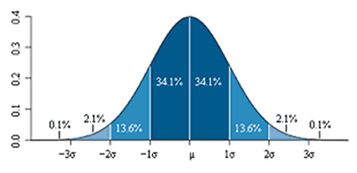 Distribution